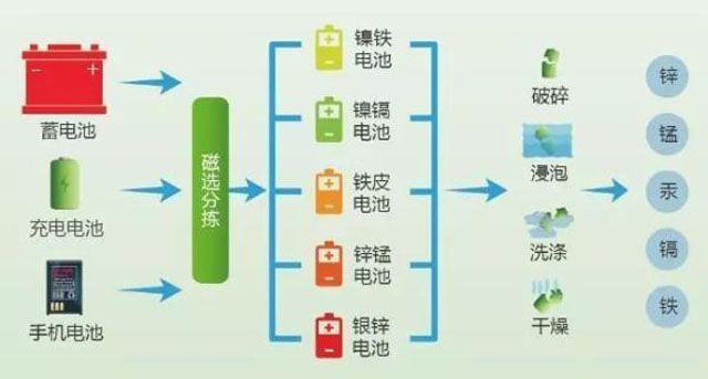 有害垃圾危害大，請投有害垃圾桶集中處置