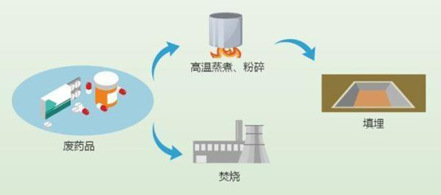 有害垃圾危害大，請投有害垃圾桶集中處置